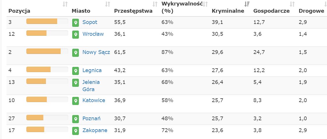 Города Польши, список по алфавиту и численности населения