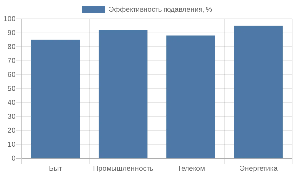 Столбчатая диаграмма эффективности синфазных дросселей в разных отраслях