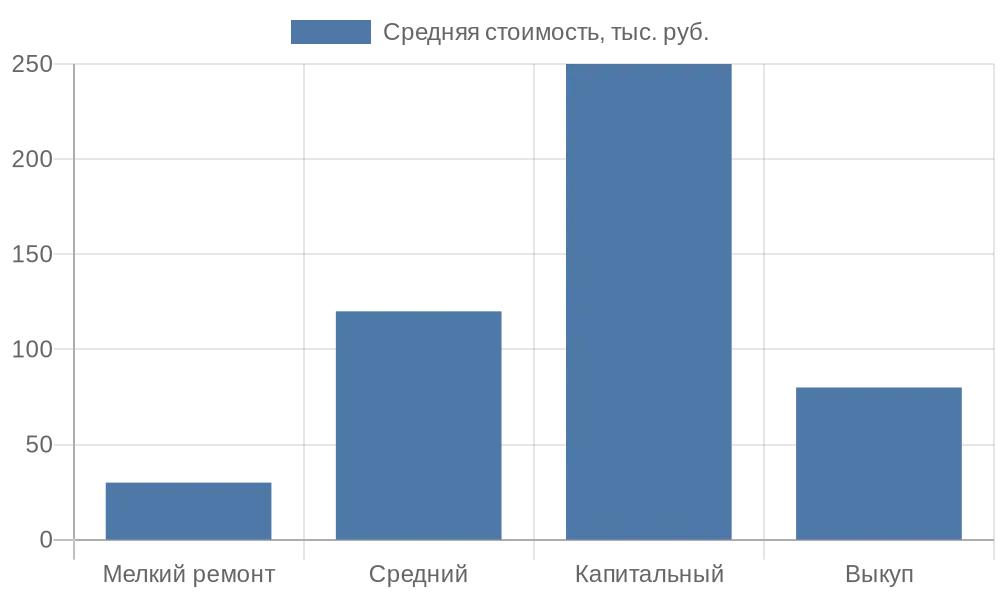 Сравнительная диаграмма затрат на ремонт и выкуп автомобиля после ДТП