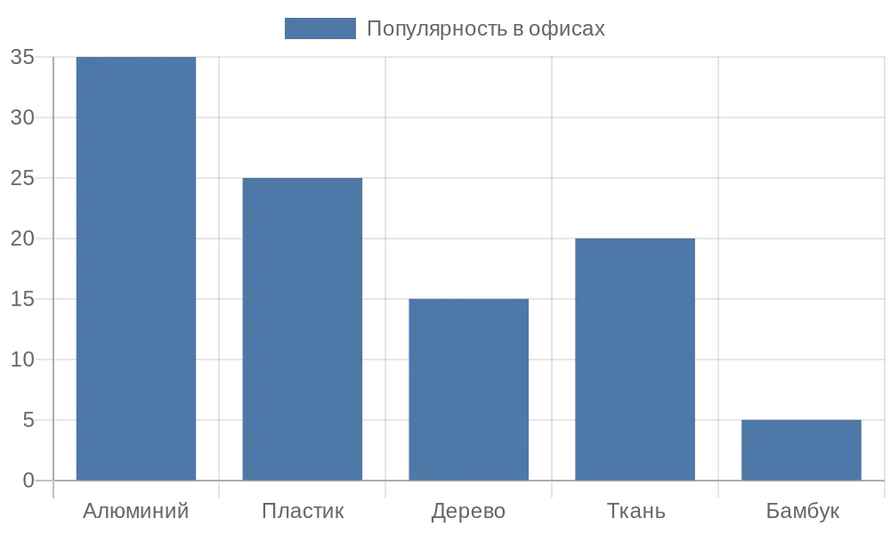Диаграмма популярности материалов жалюзи в офисах